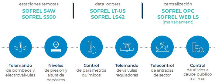 solución SOFREL