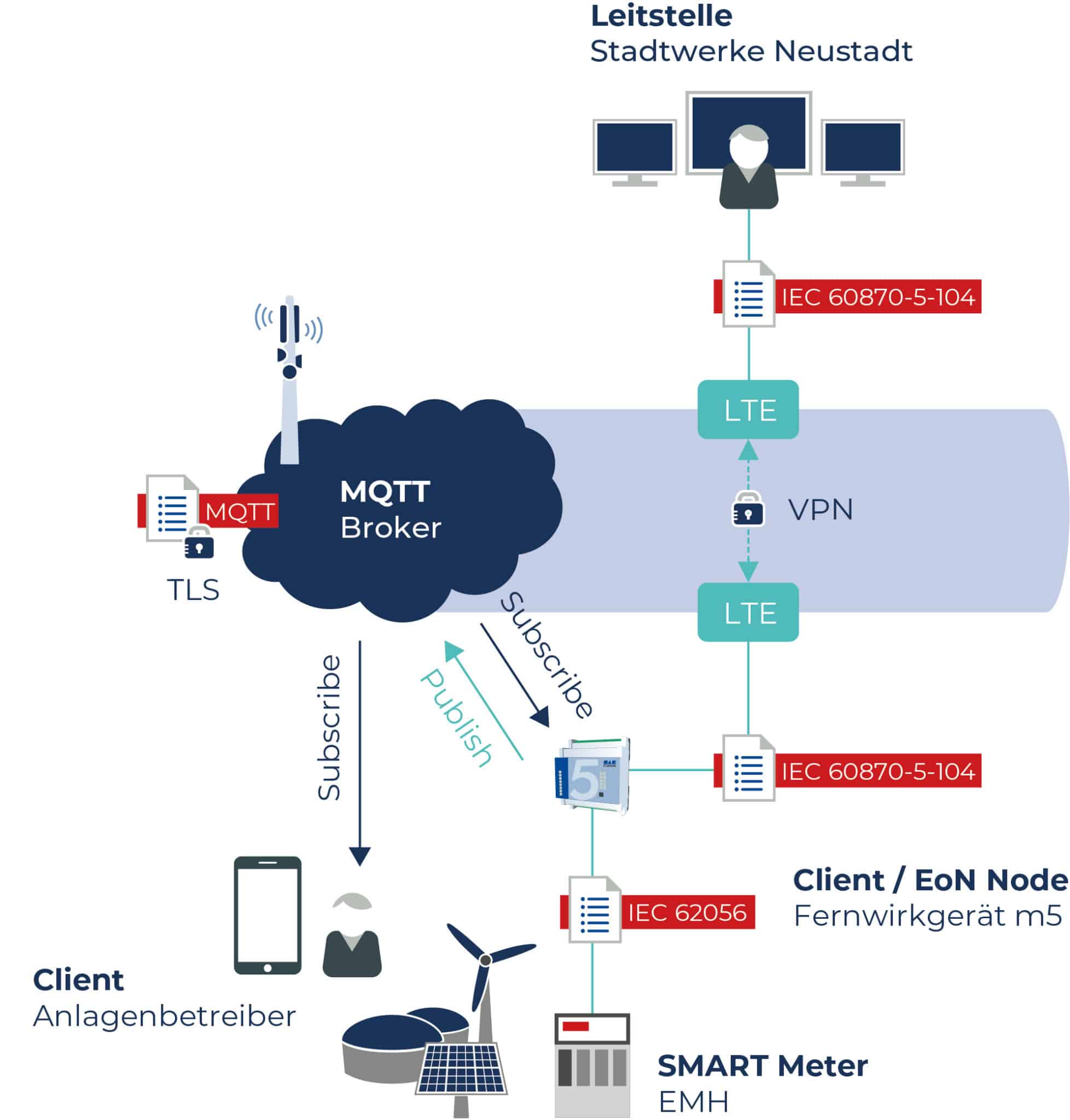 mqtt