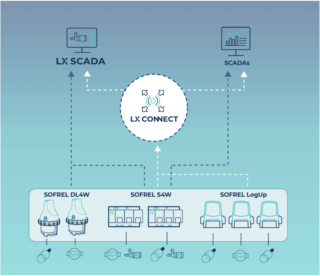 Des solutions end-to-end pour la gestion intelligente des réseaux d'eau